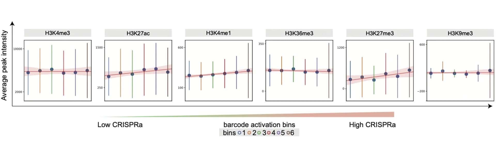 Open access visualization of Scatter Plot, Regression Plot, Error Bars, ChIP-seq, Peak Intensity