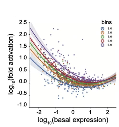 Open access visualization of Scatter Plot, Regression Plot, Line Plot, Barcode, Basal Expression