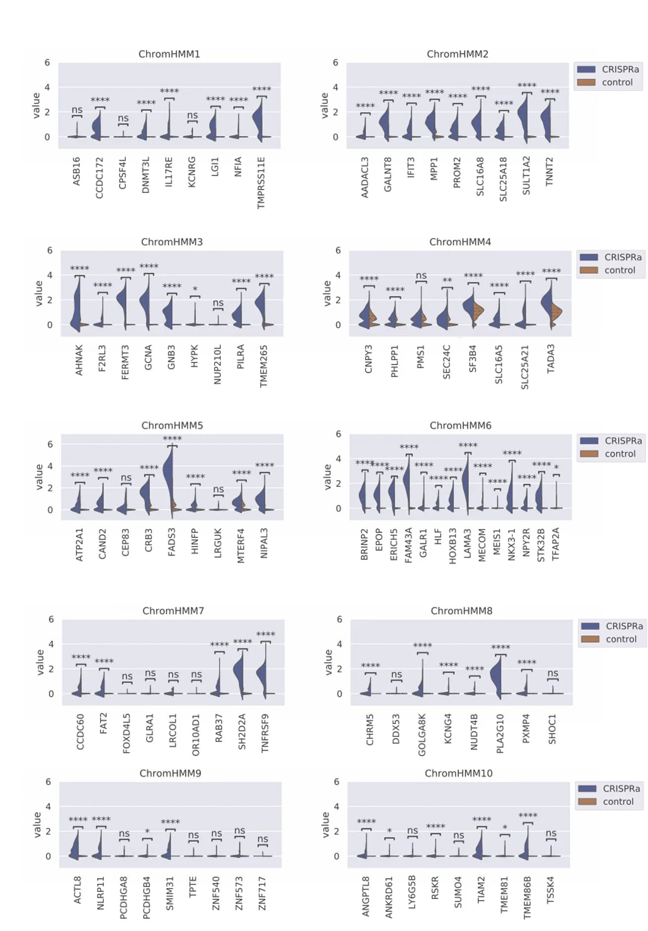 Open access visualization of Violin Plot, Box Plot, Single-cell Expression, CRISPRa Activation, ChromHMM Status