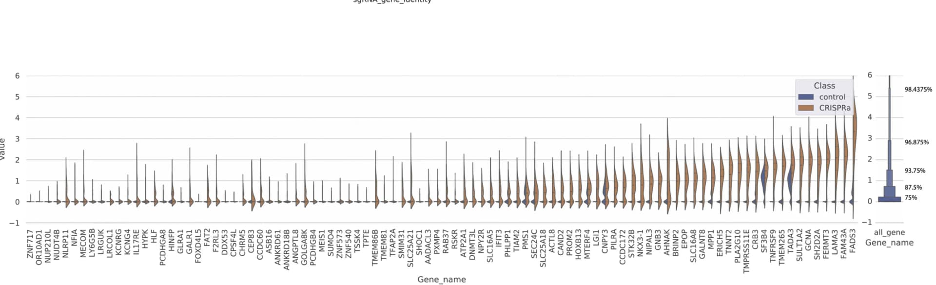 Open access visualization of Violin Plot, Endogenous Genes, CRISPR Activation