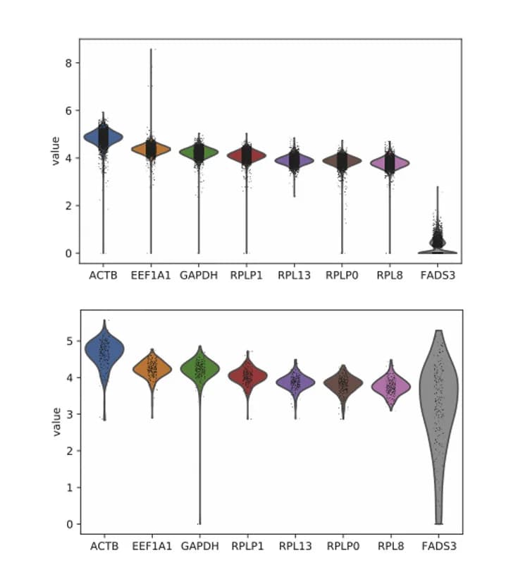 Open access visualization of Violin Plot, CRISPR Activation, FADS3, Endogenous Gene