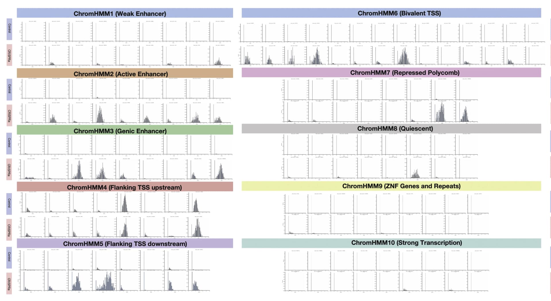 Open access visualization of Histogram, Gene Expression, sgRNAs, ChromHMM State, Cell Density
