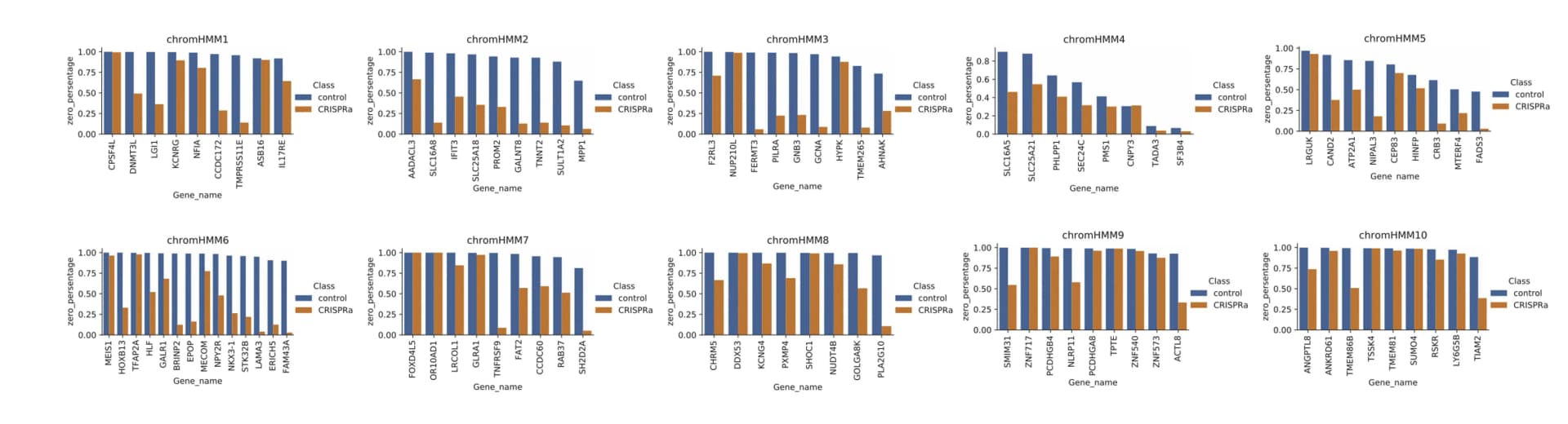 Open access visualization of Clustered, Bar Plot, Cells, CRISPR, ChromHMM State
