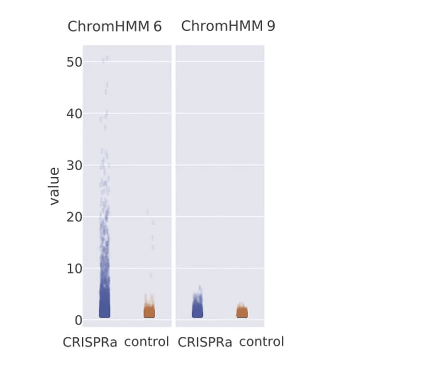 Open access visualization of Scatter Plot, Gene Expression, CRISPRa, Chromatin, Cells