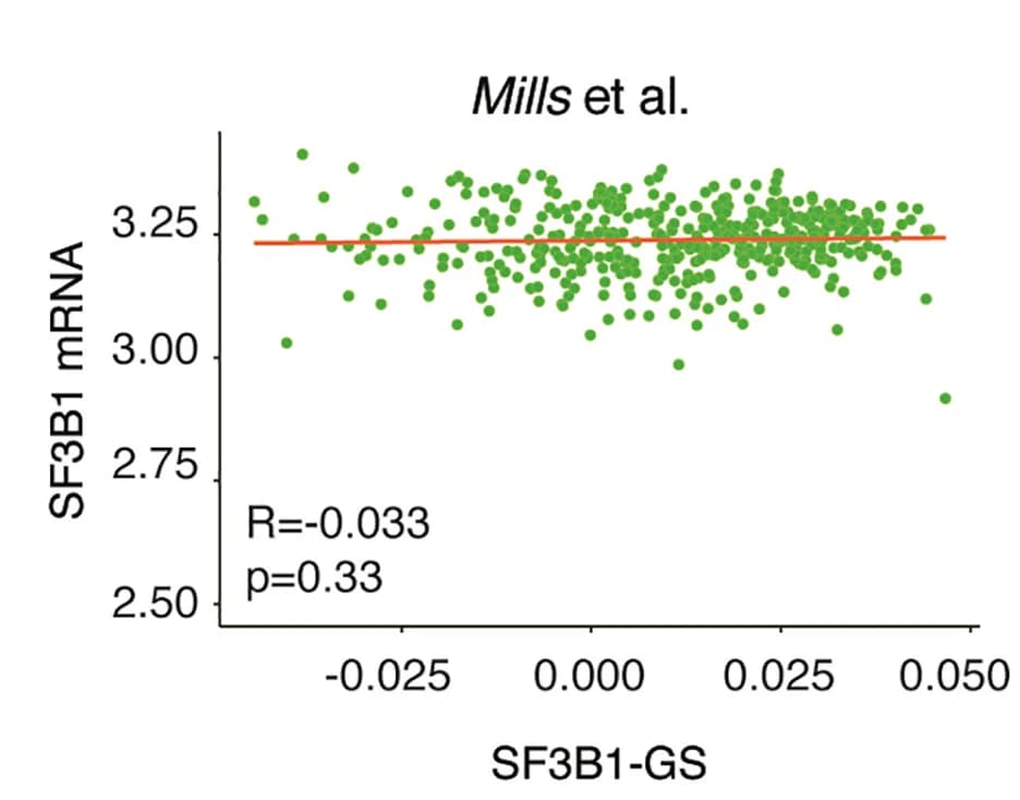Open access visualization of Scatter Plot, Regression Plot, SF3B1-GS, mRNA, MDS Patients