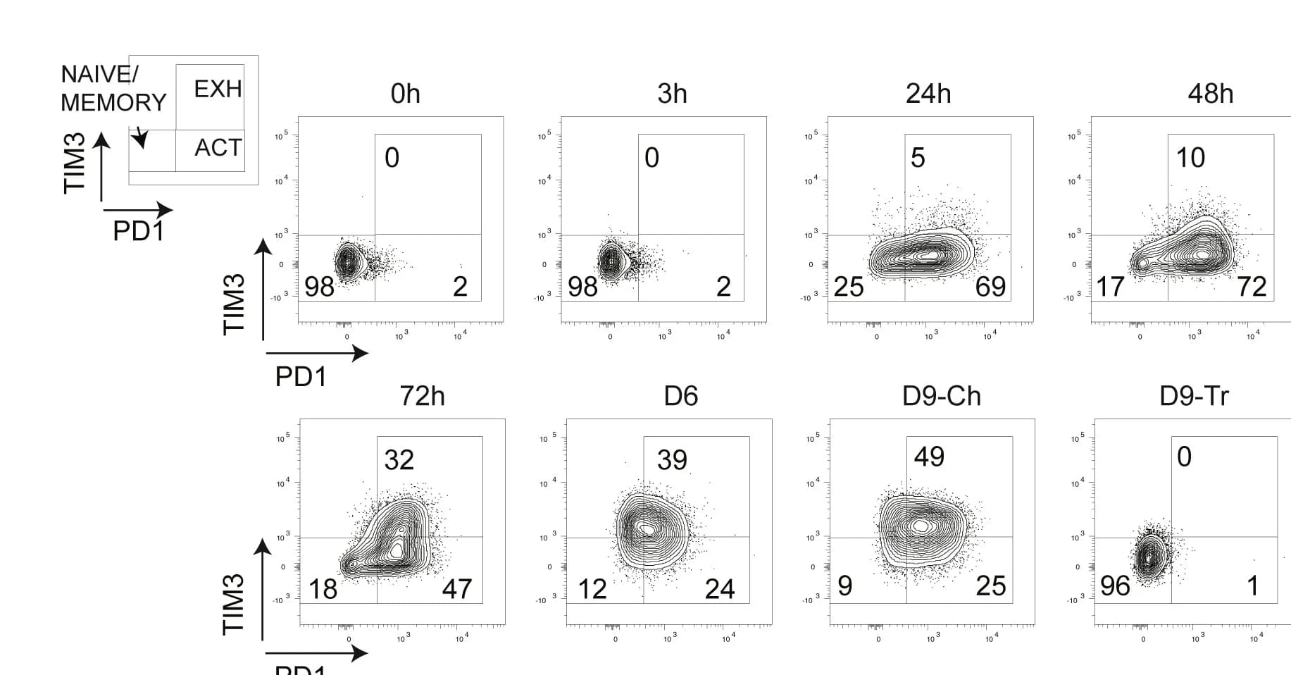Open access visualization of Scatter Plot, FACS, PD1, TIM3, Naive T Cells
