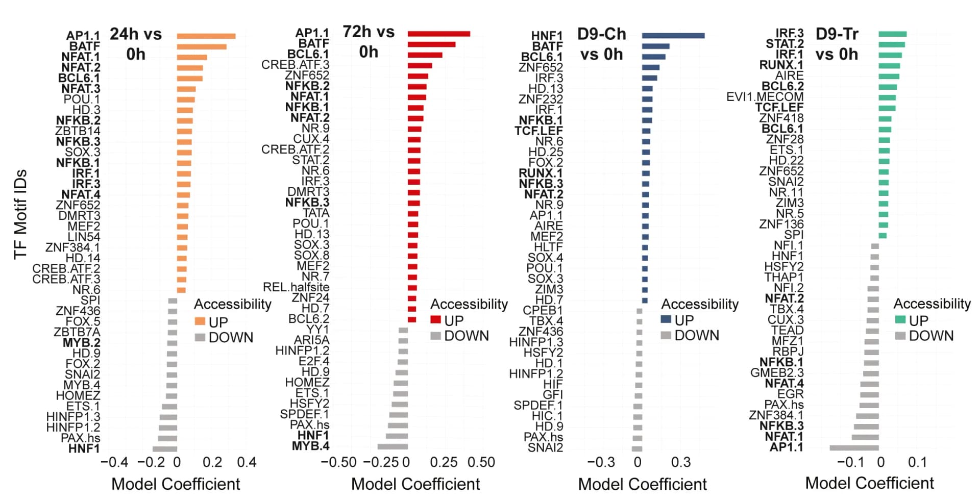 Open access visualization of Bar Plot, Motif Accessibility, Time Points, Logistic Regression