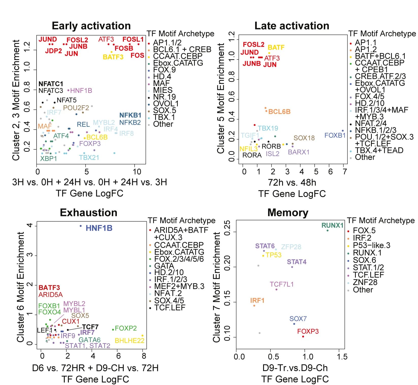 Open access visualization of Scatter Plot, Transcription Factors, Motif Enrichment, Gene Expression, Clusters