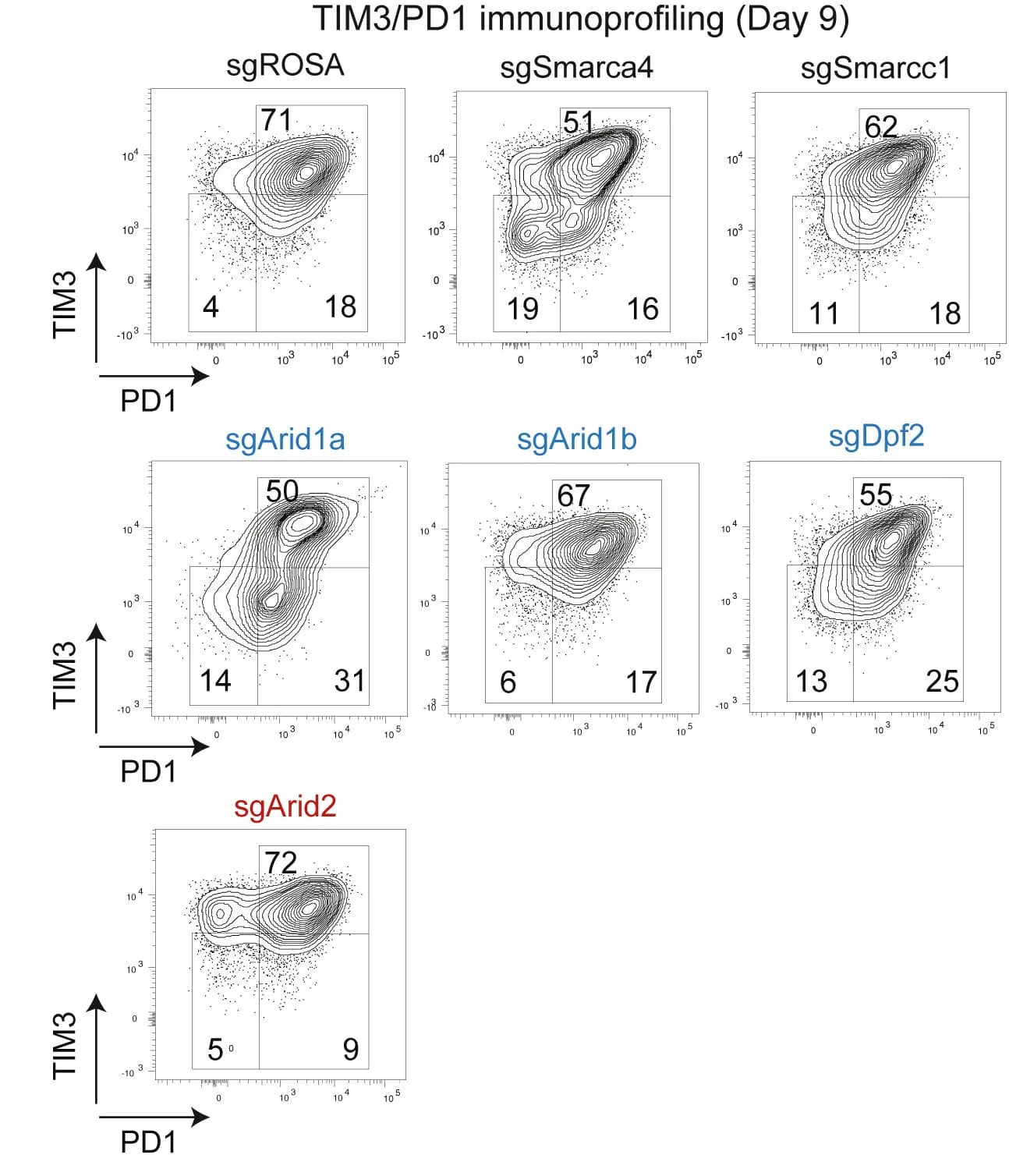 Open access visualization of Scatter Plot, Contour Plot, FACS Plots, PD1+/TIM3+T Cell, mSWI/SNF Subunit KO