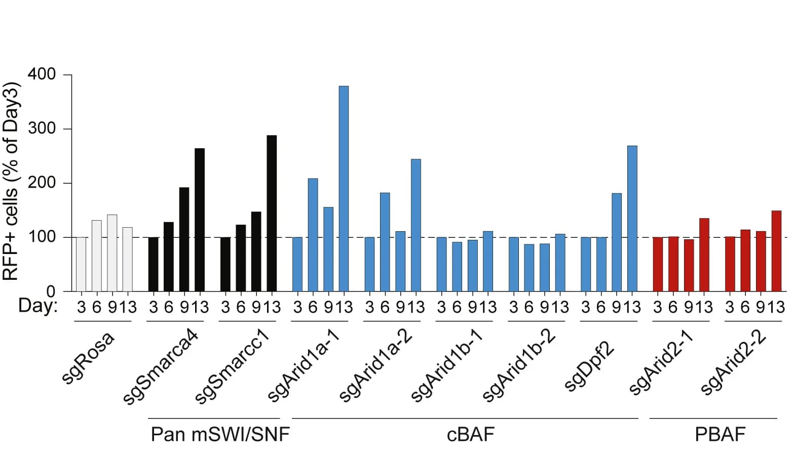Open access visualization of Bar Plot, Bar Graph, RFP+ Cells, Pan-mSWI/SNF, cBAF