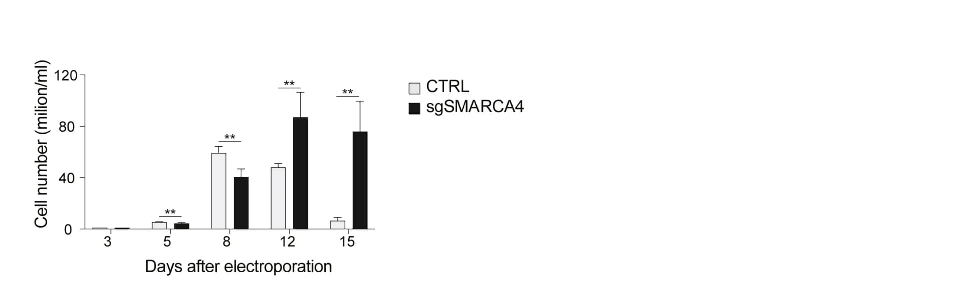Open access visualization of Bar Plot, Error Bars, Clustered, Bar Graph, Cell Proliferation