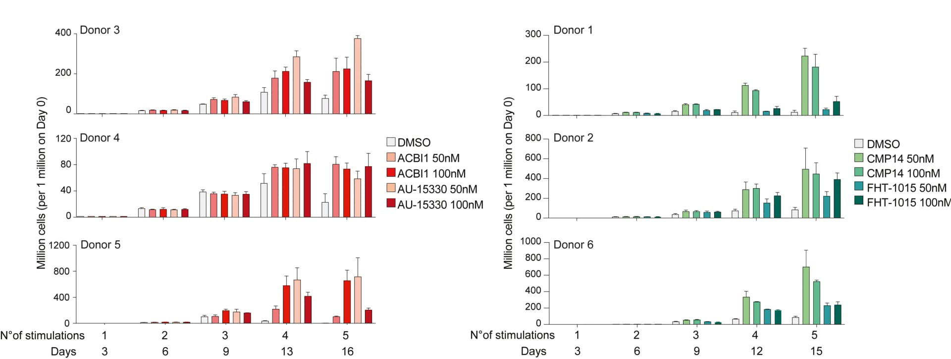 Open access visualization of Bar Plot, Error Bars, Bar Graphs, Cell Number, ACBI1