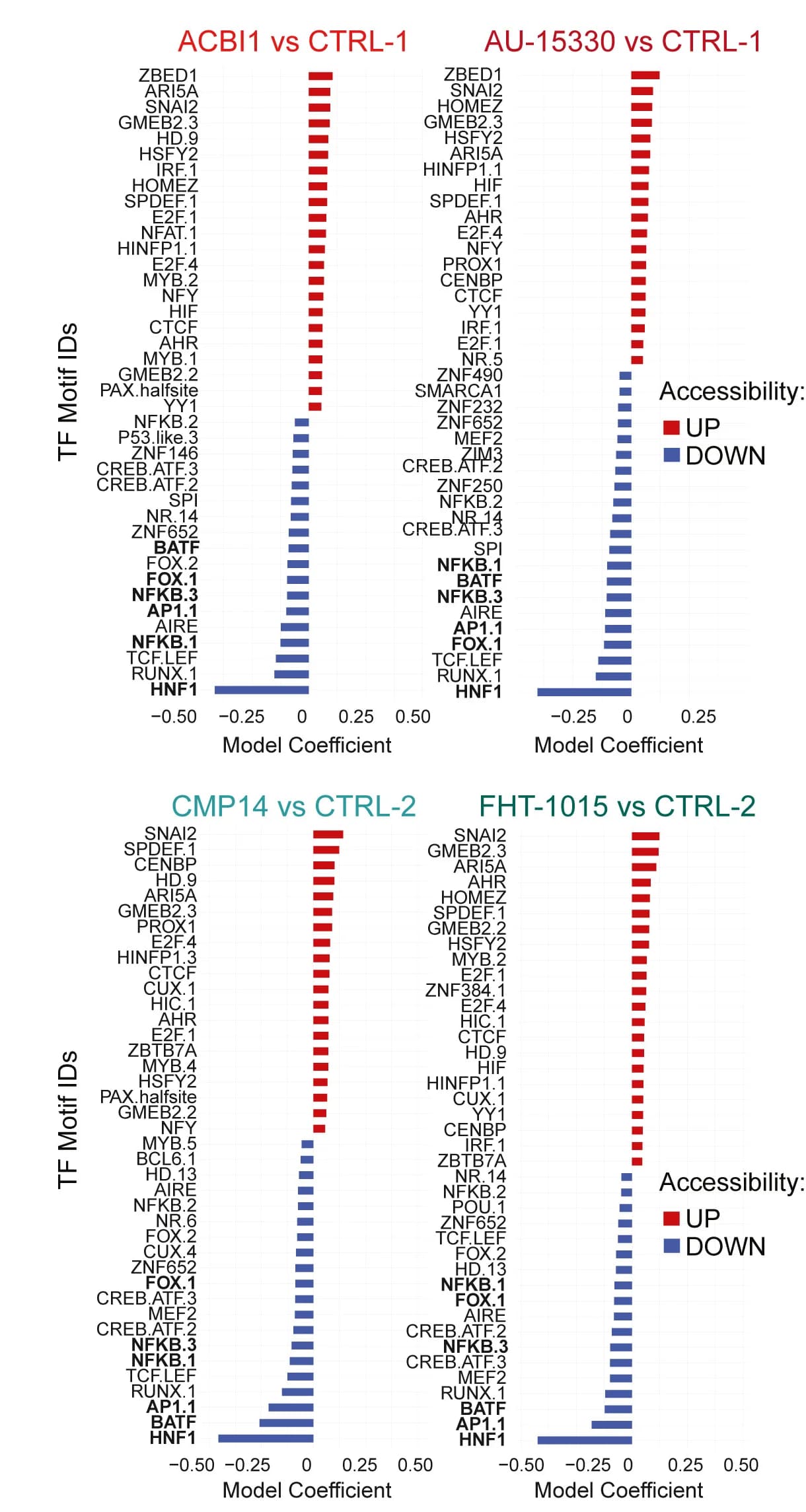 Open access visualization of Bar Plot, Logistic Regression Models, Motif Counts, Accessibility