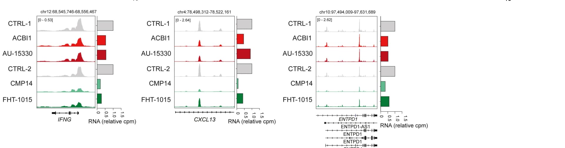 Open access visualization of Line Plot, Bar Plot, SMARCA4, SS18, H3K27ac