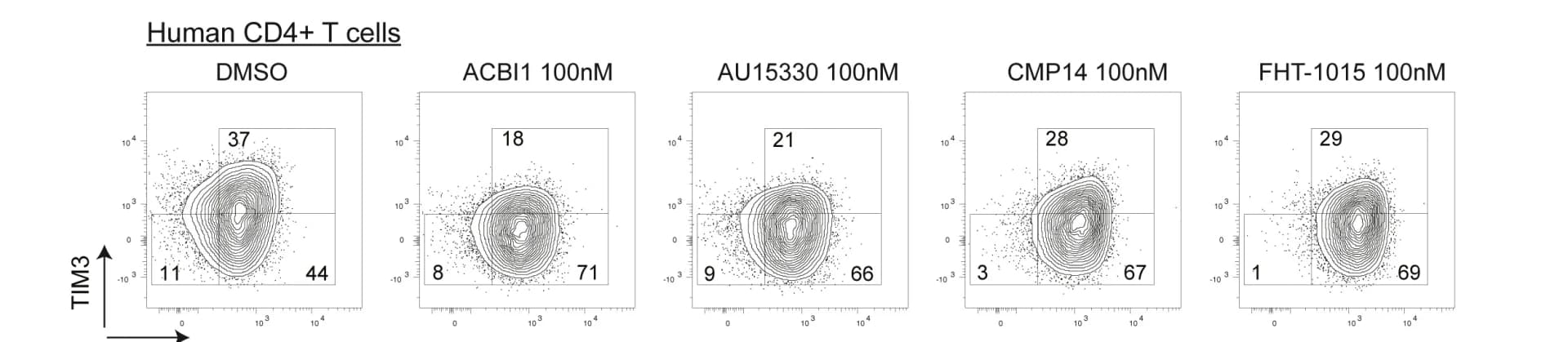 Open access visualization of Scatter Plot, Density Plot, FACS, PD1, TIM3