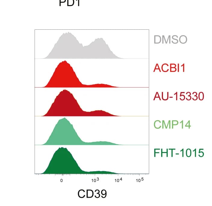 Open access visualization of Density Plot, Line Plot, FACS, CD39, CD4+T Cells