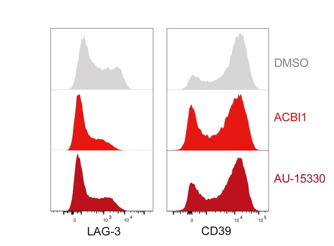 Open access visualization of Density Plot, Line Plot, FACS, Histograms, LAG-3