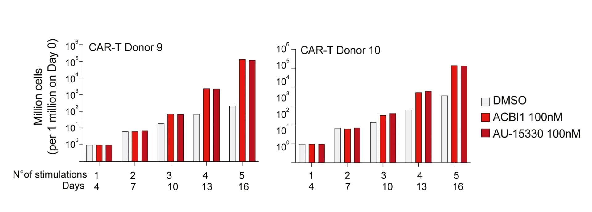 Open access visualization of Bar Plot, Clustered, Bar Graph, CAR-T Cells, DMSO