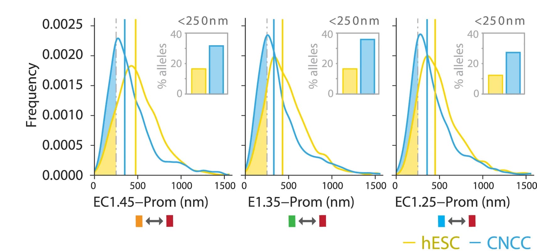 Open access visualization of Line Plot, Density Plot, Bar Plot, Pairwise Distance Distributions, hESC
