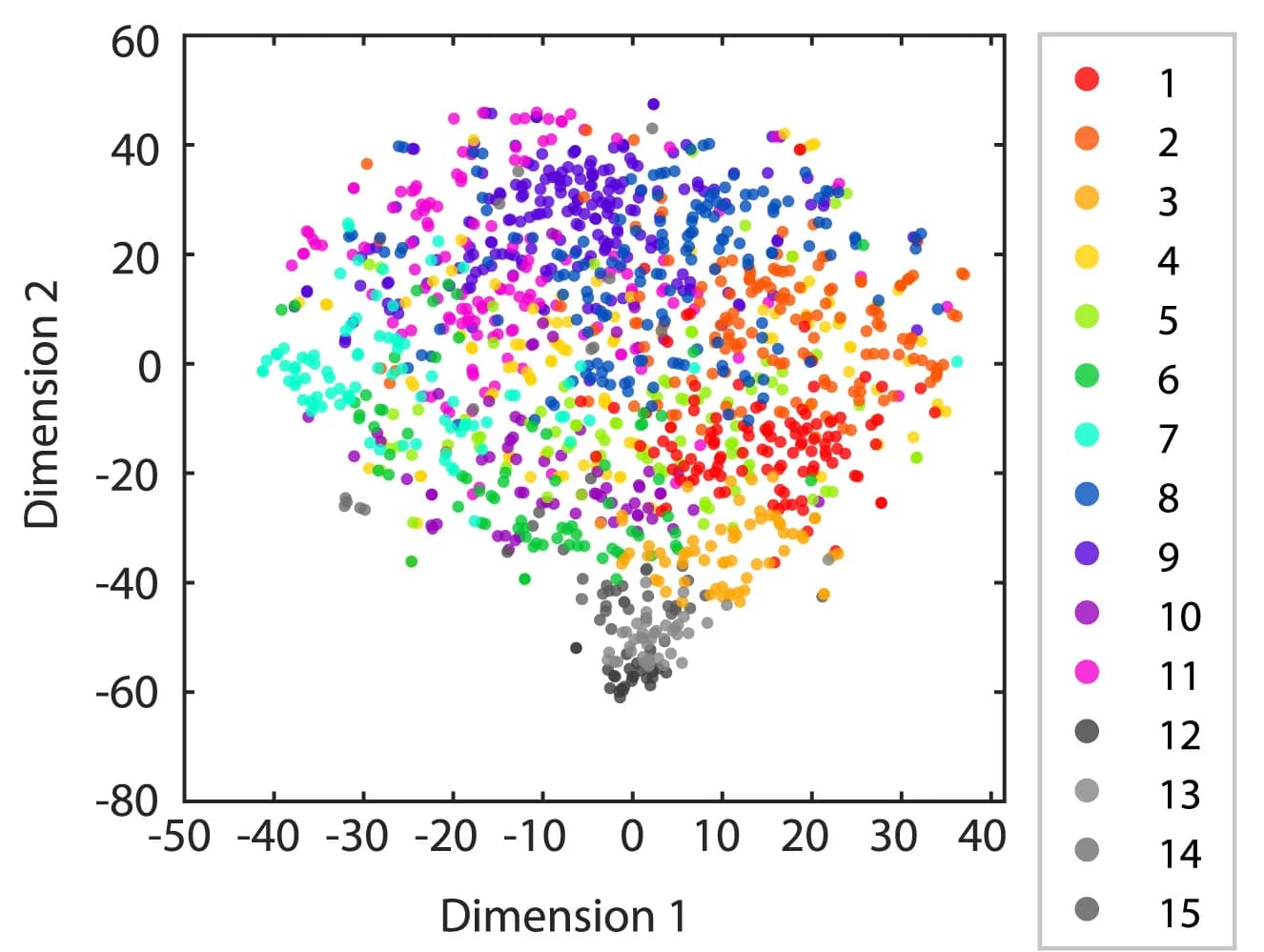 Open access visualization of Scatter Plot, UMAP, PCA, tSNE plot, K-means clusters
