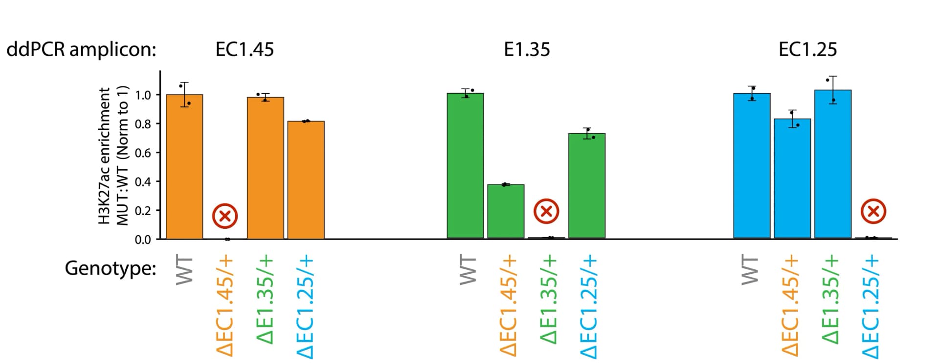 Open access visualization of Bar Plot, Error Bars, Clustered, ChIP-ddPCR, H3K27ac