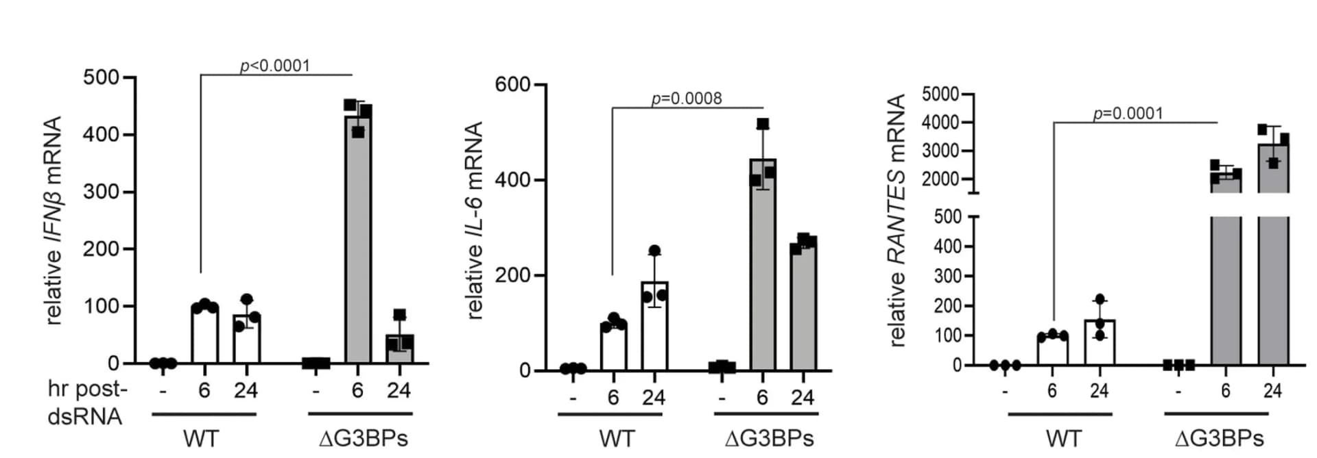 Open access visualization of Bar Plot, Error Bars, IFNβ mRNA, IL-6 mRNA, RANTES mRNA