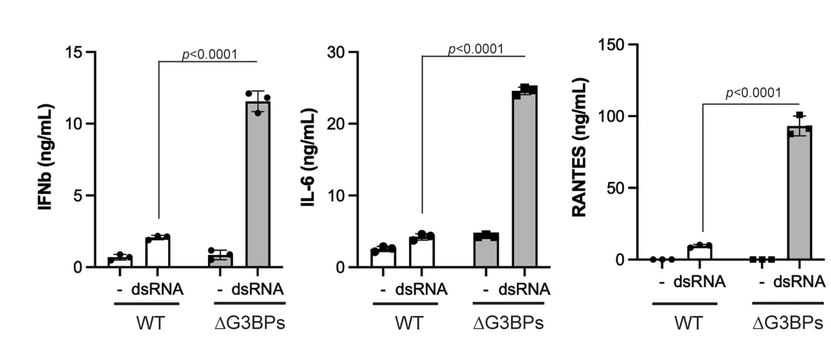 Open access visualization of Bar Plot, Error Bars, IFNβ, IL-6, RANTES