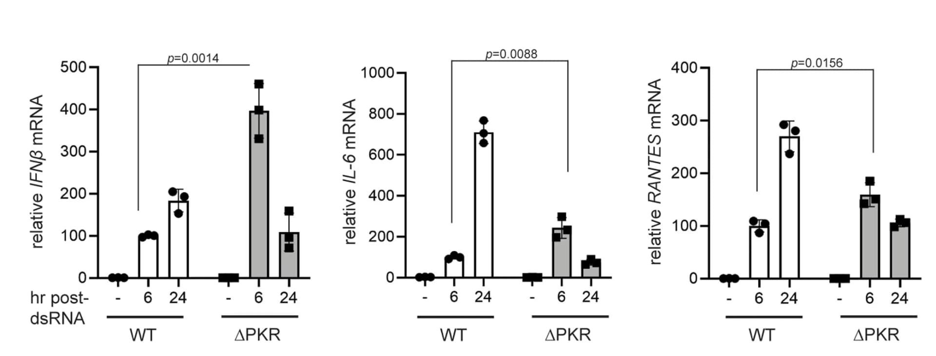 Open access visualization of Bar Plot, Error Bars, Antiviral Signaling, U2OS Cells, Wild Type