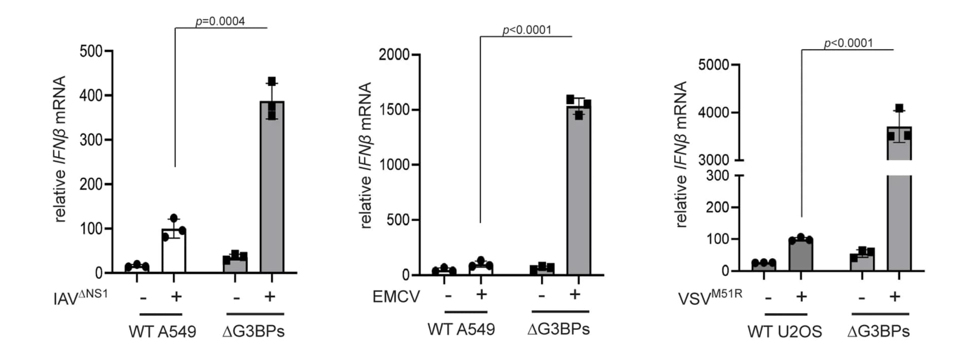 Open access visualization of Bar Plot, Error Bars, Antiviral Signaling, IAVΔNS1, EMCV