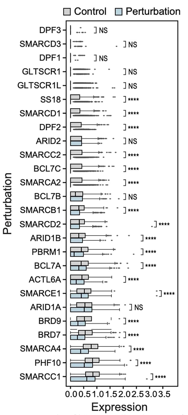 Open access visualization of Box Plot, Scatter Plot, Gene Expression, Guide RNA, Control Cells