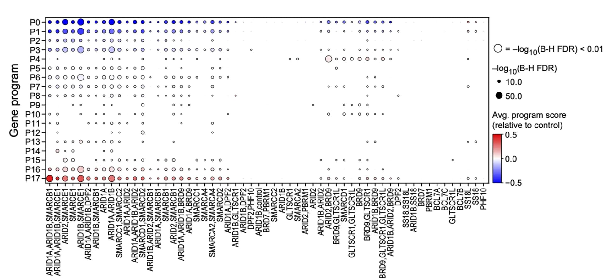 Open access visualization of Bubble Plot, Scatter Plot, Heatmap, Magnitude, Significance