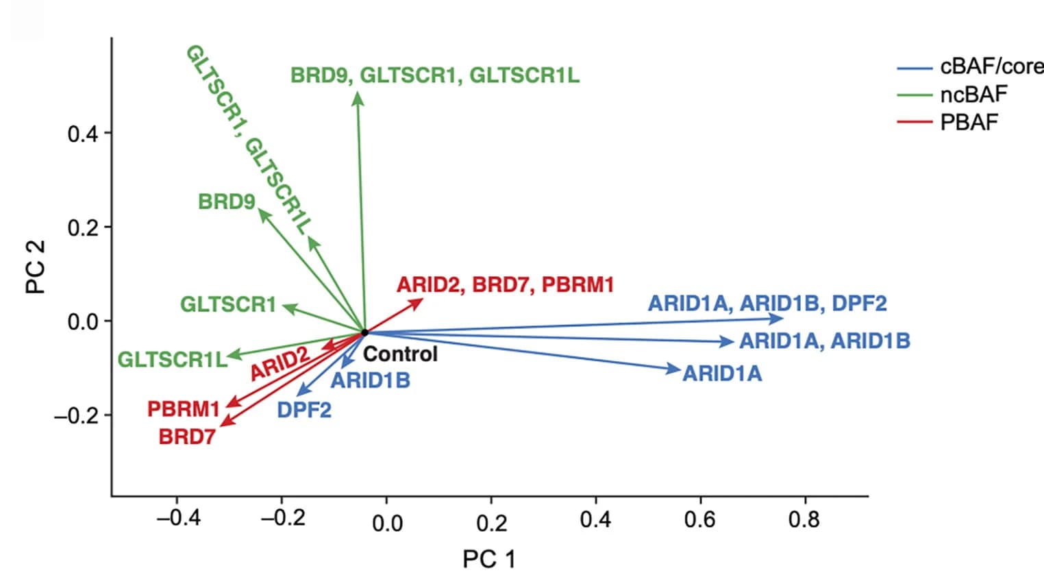 Open access visualization of Scatter Plot, PCA, Expression Profiles, Perturbations, Control