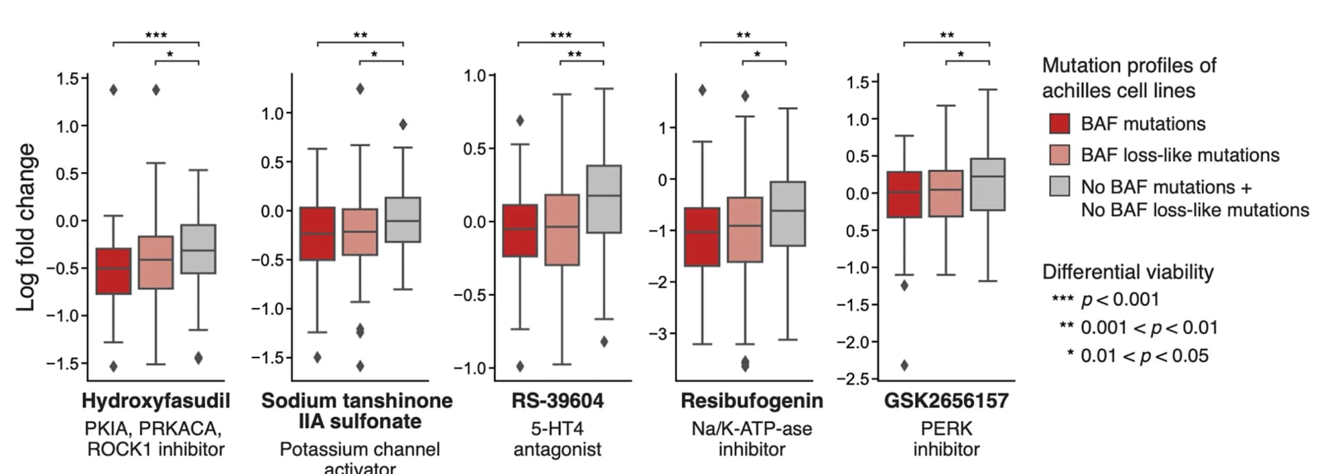 Open access visualization of Box Plot, Viability, Drugs, BAF-Mutant Cell Lines, BAF Mutations