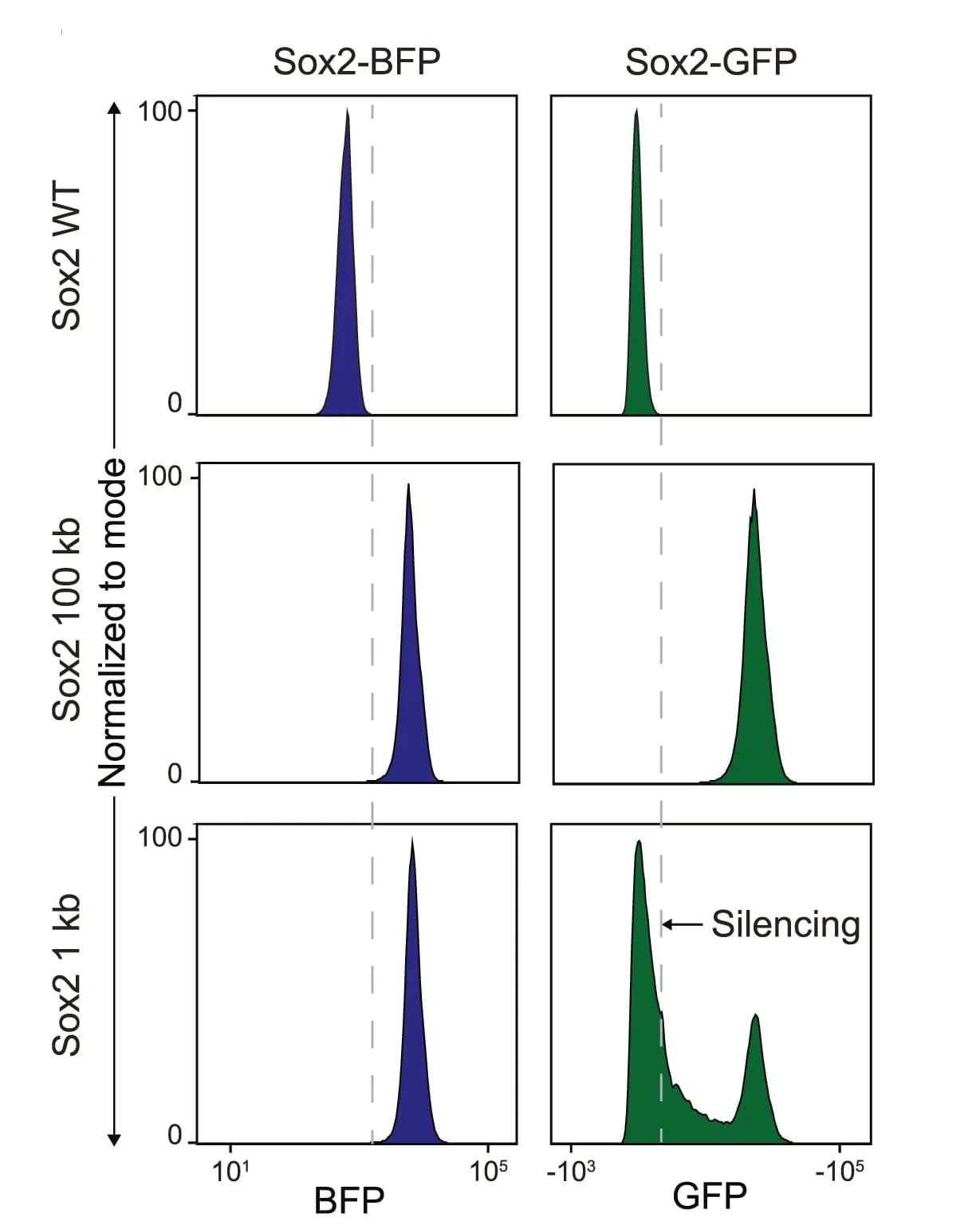 Open access visualization of Density Plot, Fluorescence-activated cell sorting, FACS, BFP, GFP