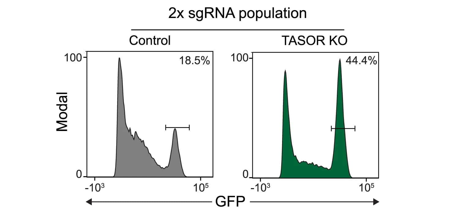 Open access visualization of Density Plot, Line Plot, Error Bars, FACS, Histogram Plots