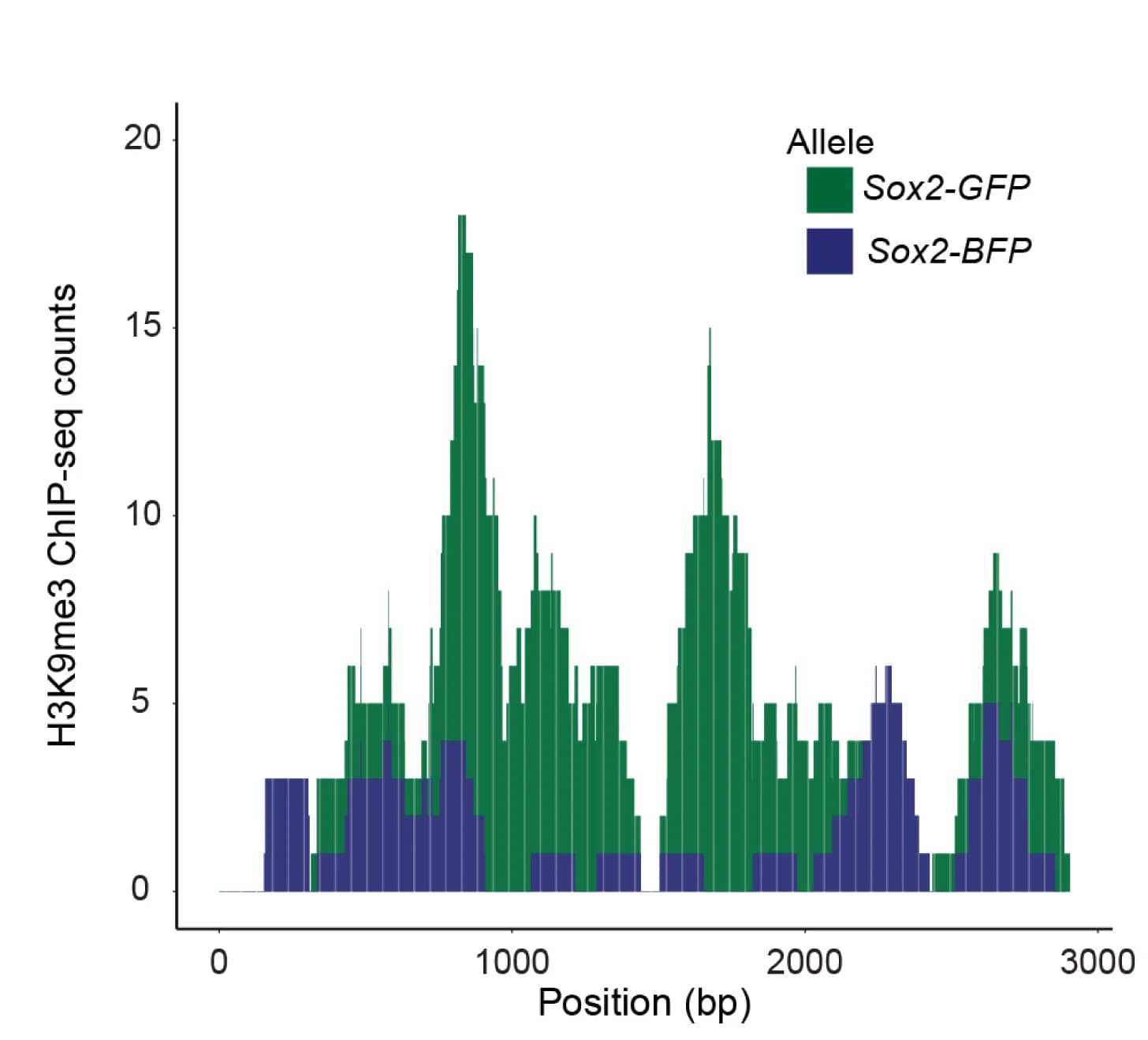 Open access visualization of Stacked Bar Plot, H3K9me3, ChIP-seq, Coverage, Sox2-GFP