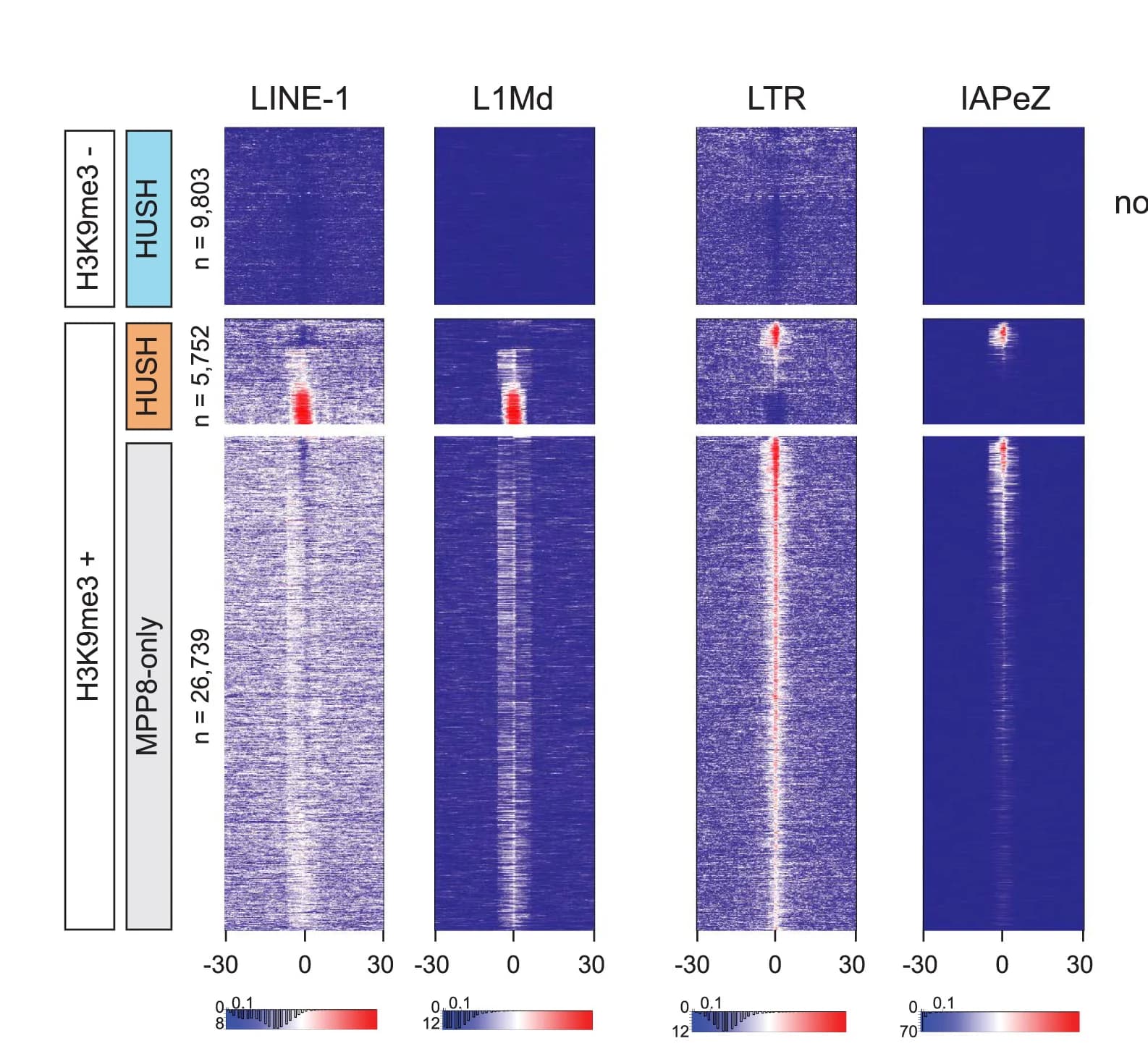 Open access visualization of Heatmap, Heatmaps, Repetitive Elements, Repeat Masker, MPP8