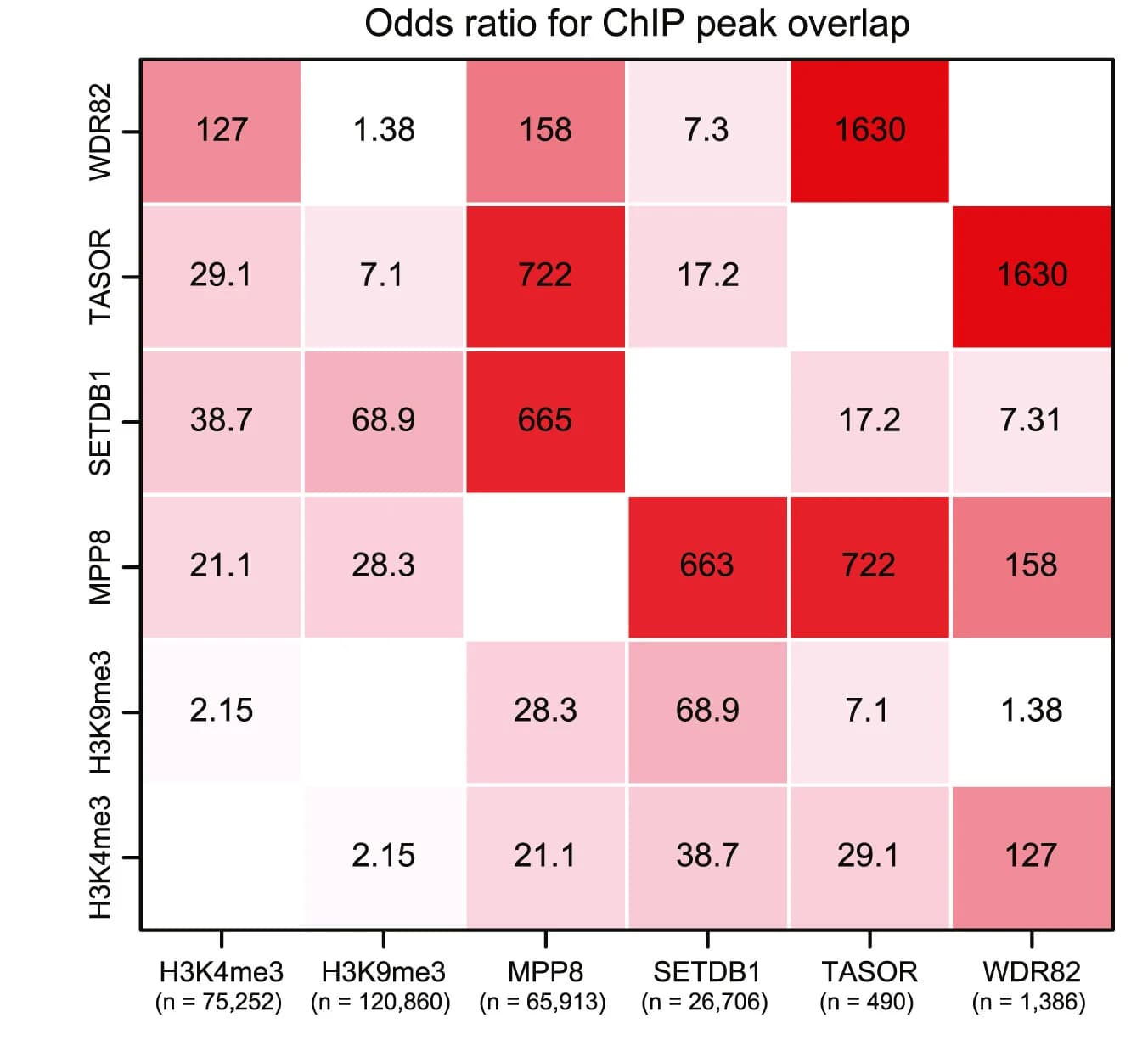 Open access visualization of Heatmap, Odds Ratio, ChIP-seq, H3K4me3, H3K9me3