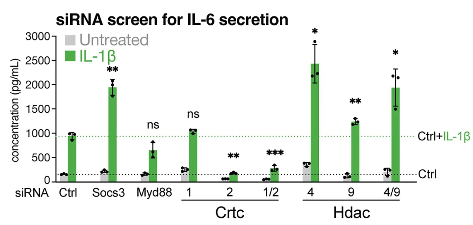 Open access visualization of Bar Plot, Error Bars, Clustered, IL-6, MEFs