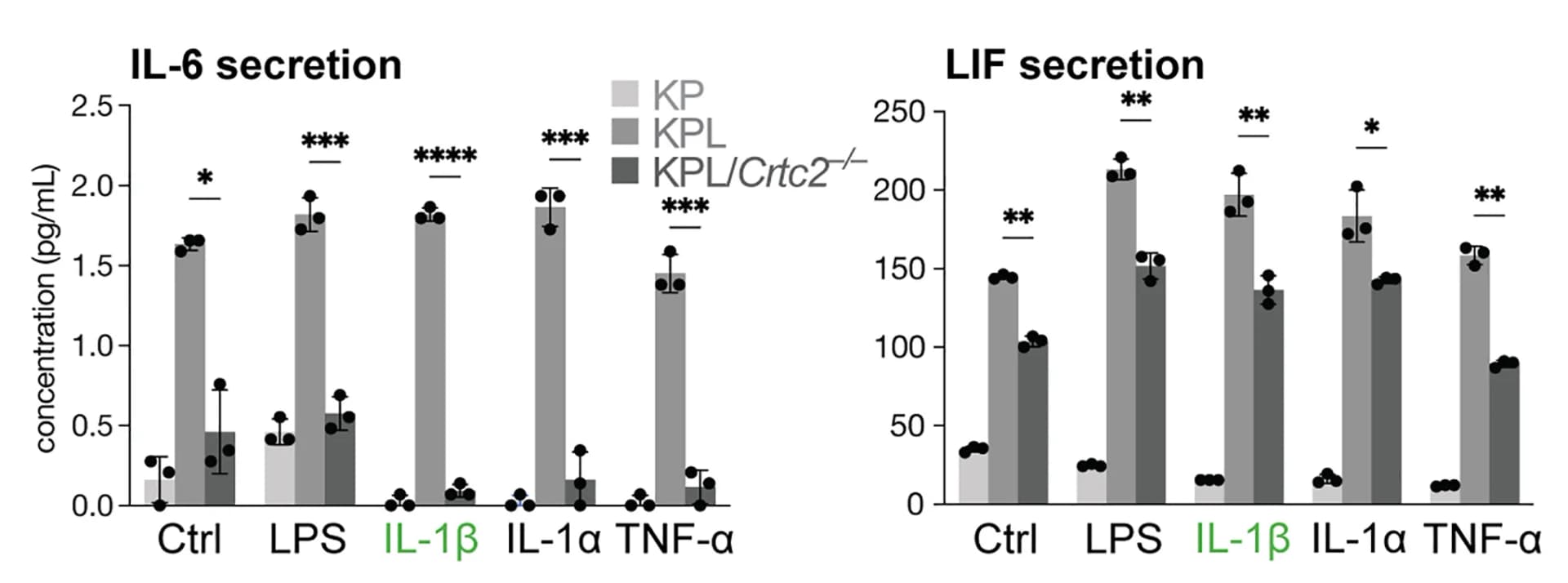 Open access visualization of Bar Plot, Error Bars, Clustered, IL-6 secretion, LIF secretion