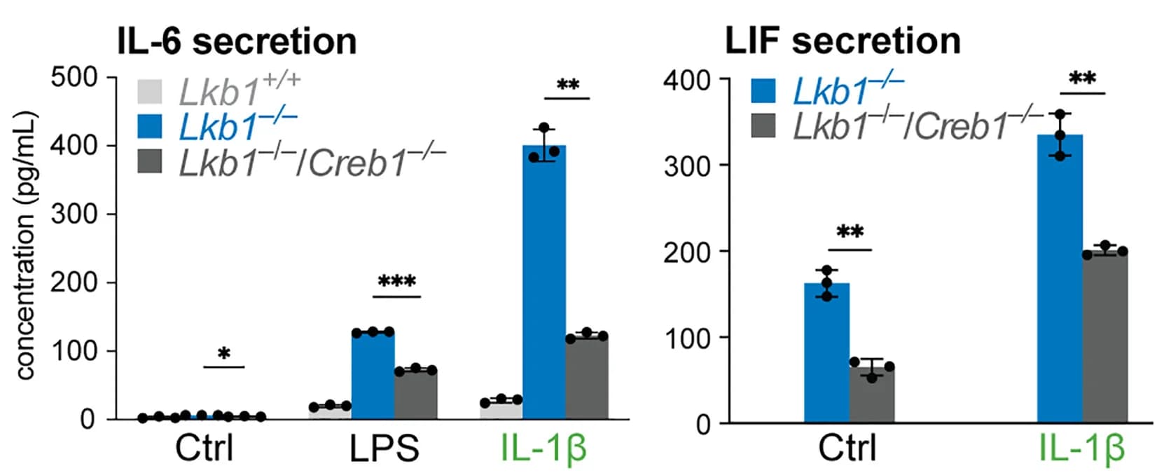 Open access visualization of Bar Plot, Error Bars, Clustered, IL-6 production, LIF production