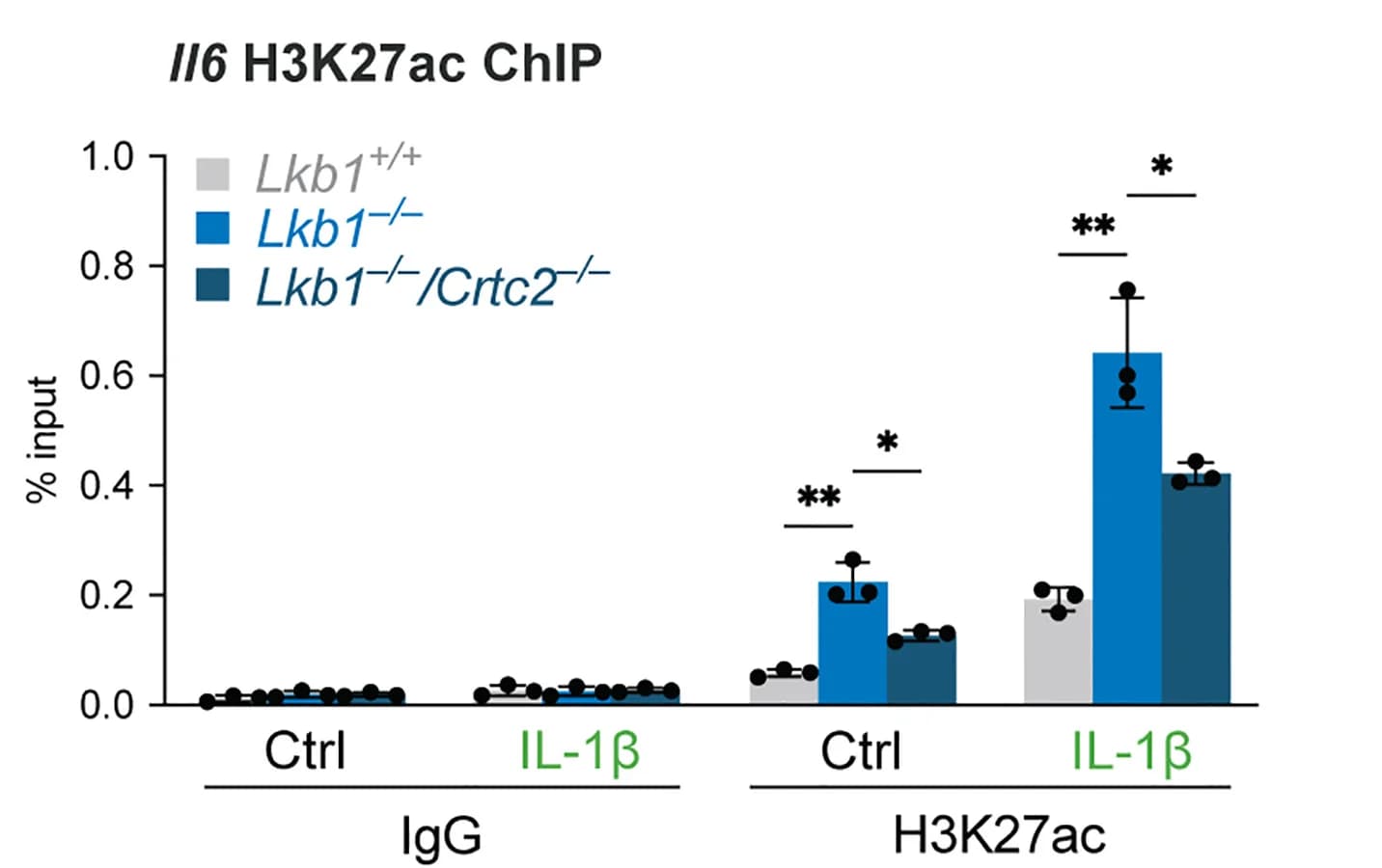 Open access visualization of Bar Plot, Error Bars, ChIP-qPCR Analysis, H3K27ac Enrichment, Il6 Promoter
