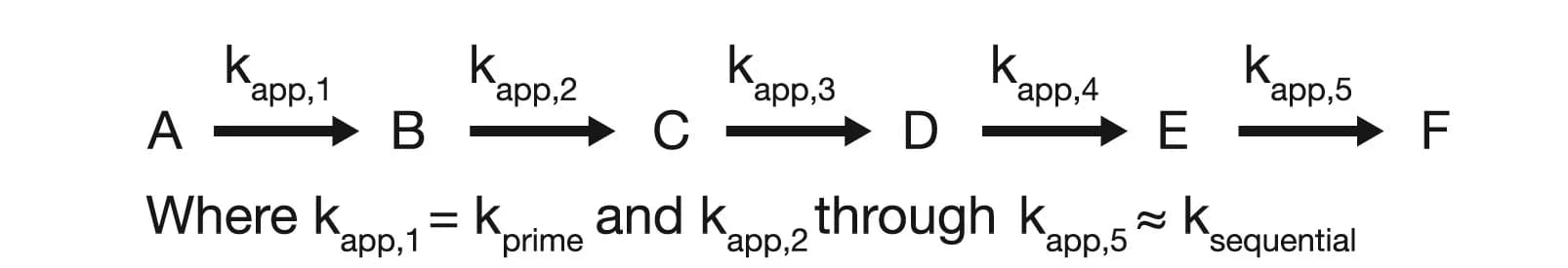 Open access visualization of Workflow, Flowchart, Kinetic Model, Schematic