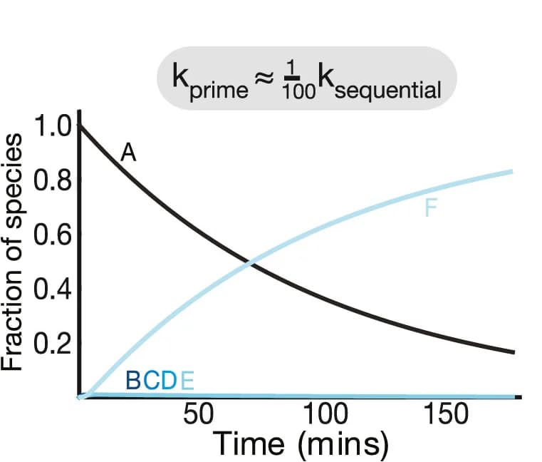 Open access visualization of Line Plot, Reaction Coordinate, Kinetic Mechanism, Kinase Activity
