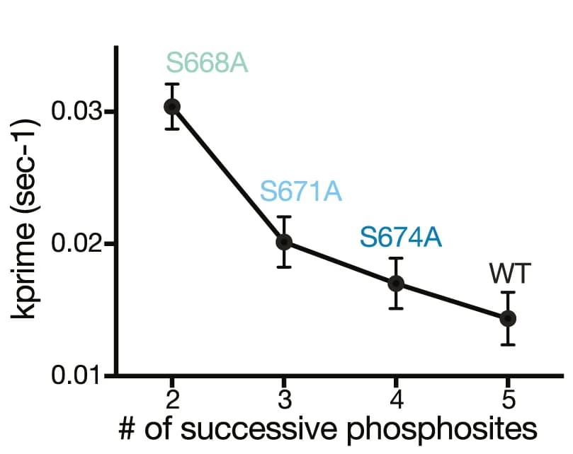 Open access visualization of Line Plot, Error Bars, Priming Rate Constant, Phosphosites, FASP