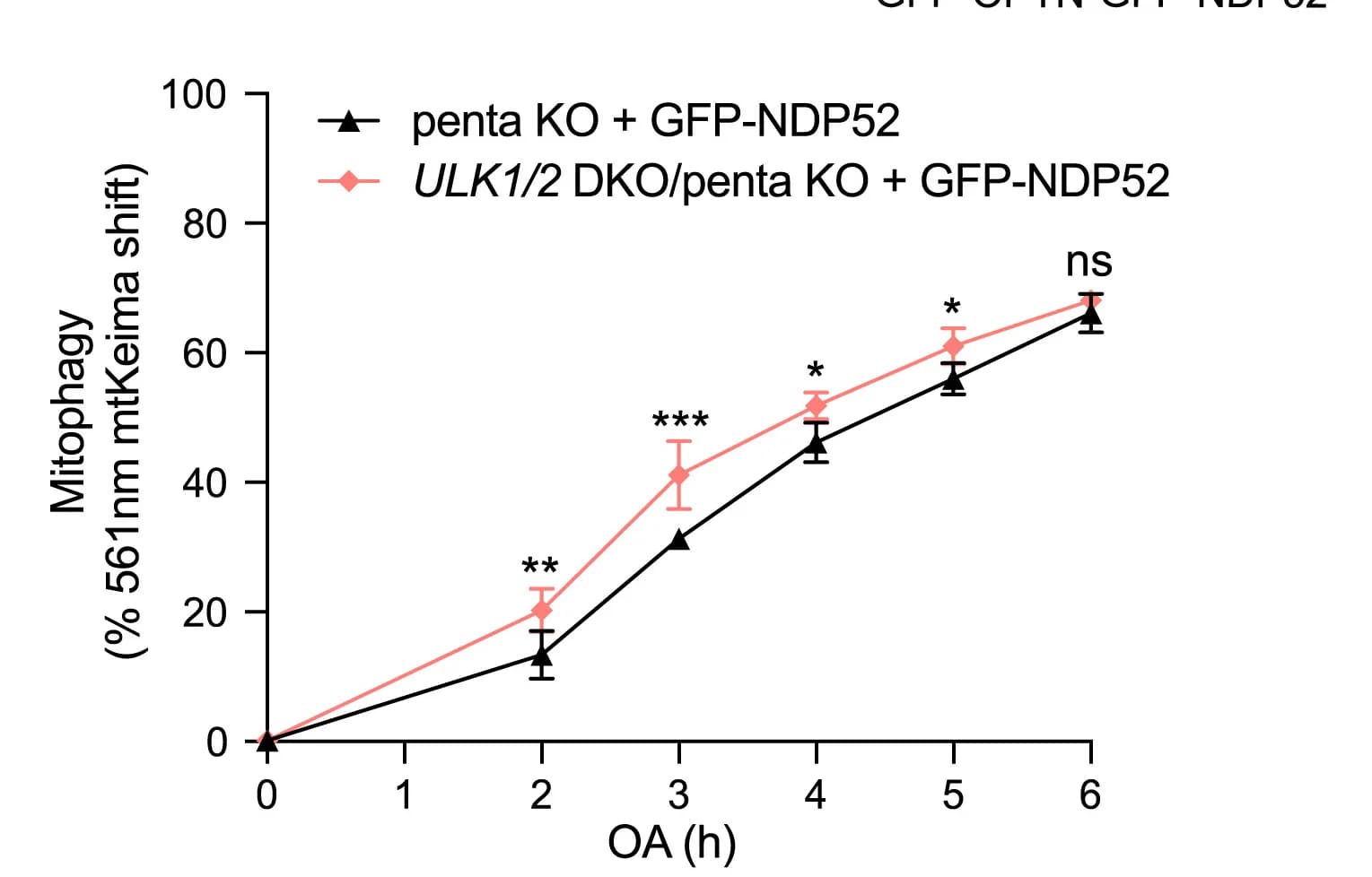 Open access visualization of Line Plot, Error Bars, Cell lines, Flow Cytometry, Lysosomes