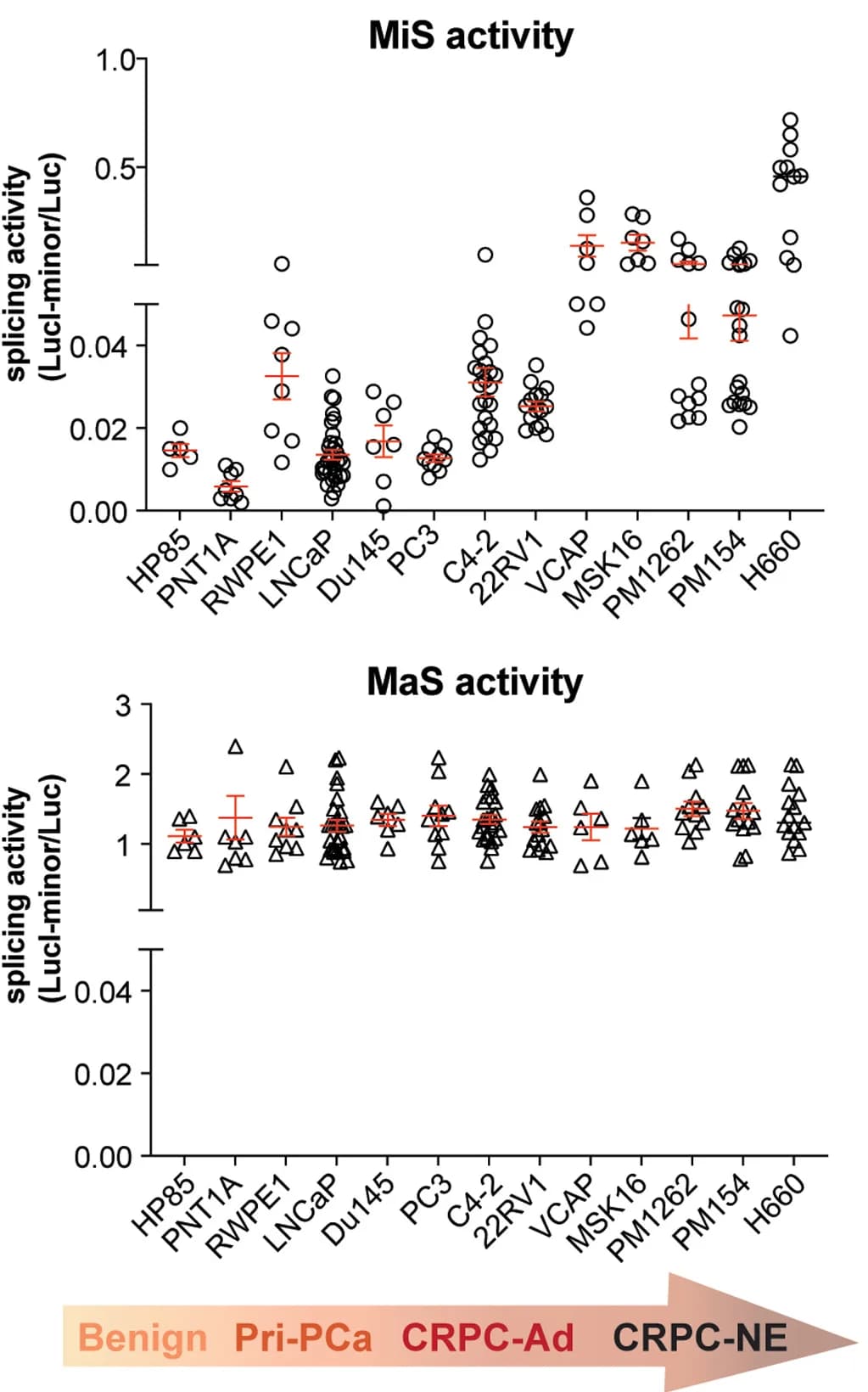 Open access visualization of Scatter Plot, Error Bars, Luminescence, Spliceosome Reporter Plasmids, Prostate Cell Lines