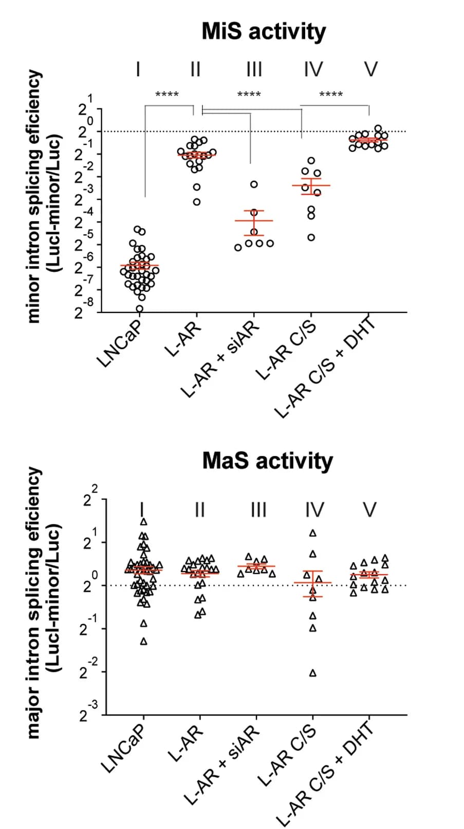 Open access visualization of Scatter Plot, Error Bars, Luminescence, Spliceosome Reporter Plasmids, Prostate Cancer Cells