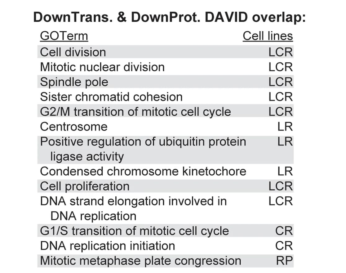 Open access visualization of Table Image, Table, DAVID GO Terms, Genes, Downregulation
