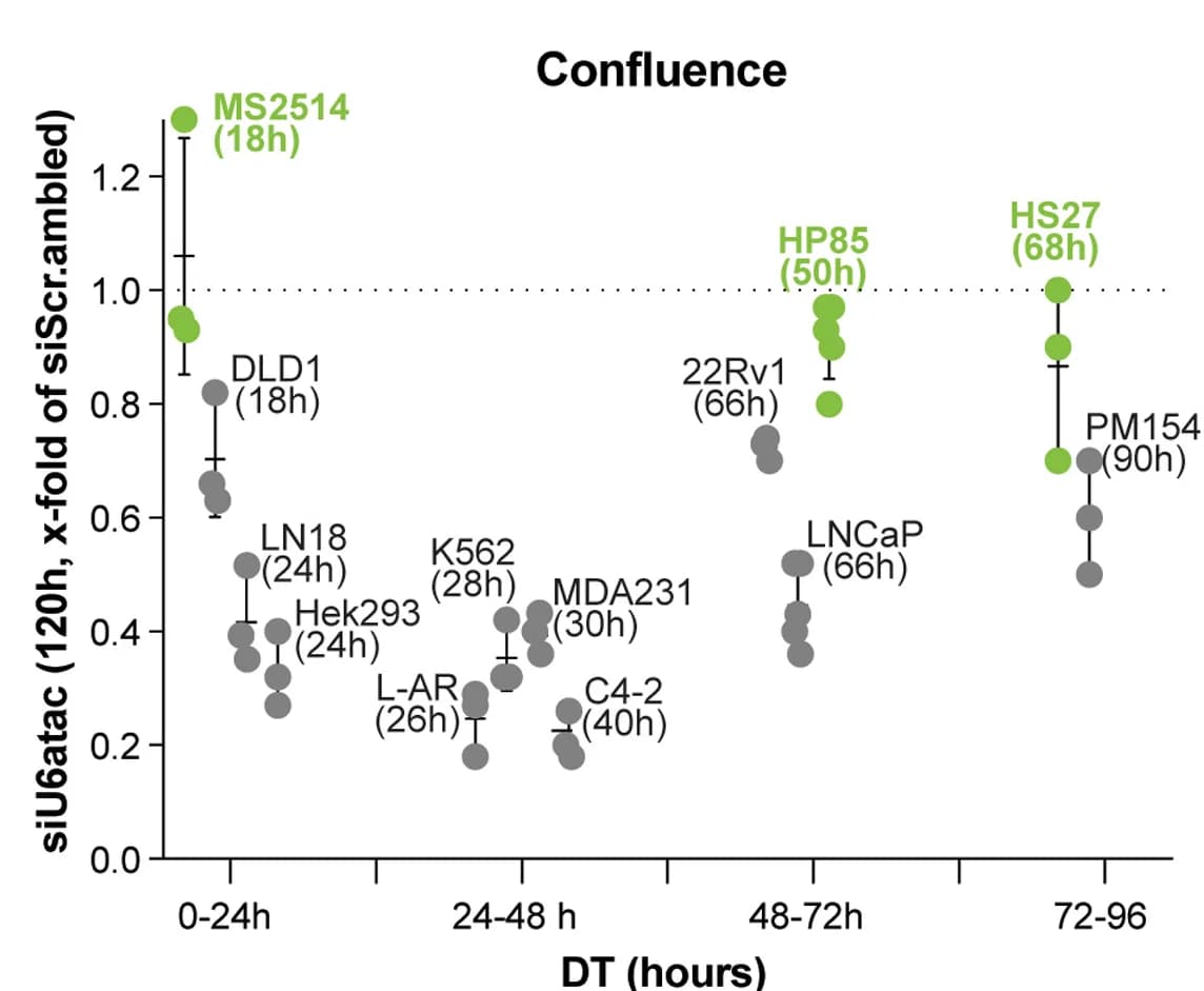 Open access visualization of Scatter Plot, Error Bars, Cell Confluence, Cell Viability, Cell Lines
